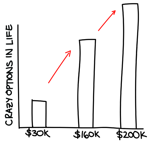 It's common to focus only on the saving side of money management. But here's the truth: the more you earn, the more options you enjoy.